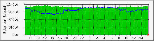 10.255.0.10_b_eth1_0_1 Traffic Graph