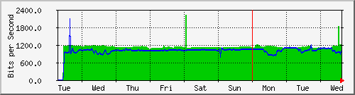 week