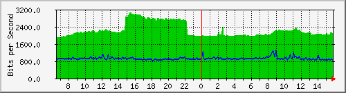 10.255.0.10_b_eth1_0_10 Traffic Graph