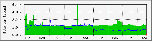 week