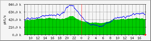 10.255.0.10_b_eth1_0_10_pkts Traffic Graph