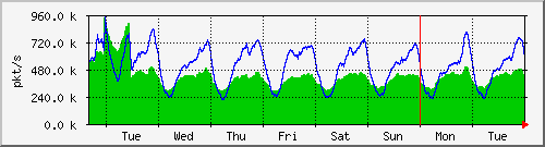 week
