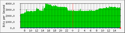 10.255.0.10_b_eth1_0_11 Traffic Graph