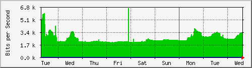 week