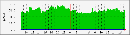 10.255.0.10_b_eth1_0_11_pkts Traffic Graph