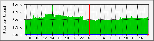 10.255.0.10_b_eth1_0_12 Traffic Graph