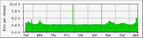week