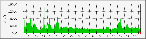 10.255.0.10_b_eth1_0_12_pkts Traffic Graph