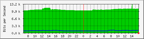 10.255.0.10_b_eth1_0_13 Traffic Graph