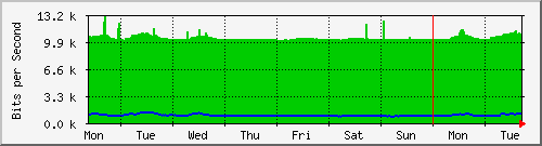 week