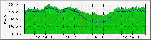 10.255.0.10_b_eth1_0_13_pkts Traffic Graph