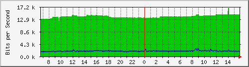 10.255.0.10_b_eth1_0_14 Traffic Graph