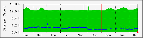 week