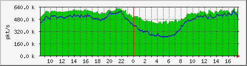 10.255.0.10_b_eth1_0_14_pkts Traffic Graph