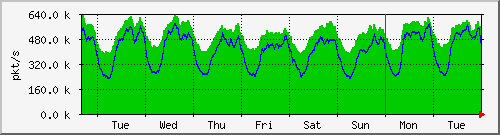 week