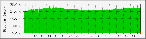10.255.0.10_b_eth1_0_16 Traffic Graph