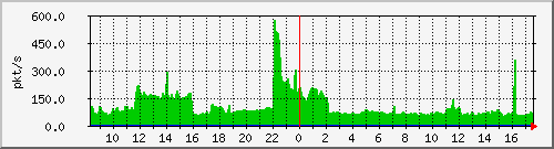 10.255.0.10_b_eth1_0_16_pkts Traffic Graph
