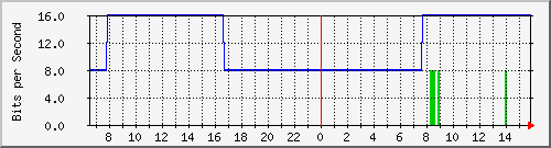 10.255.0.10_b_eth1_0_17 Traffic Graph