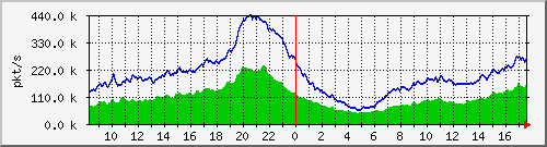10.255.0.10_b_eth1_0_17_pkts Traffic Graph