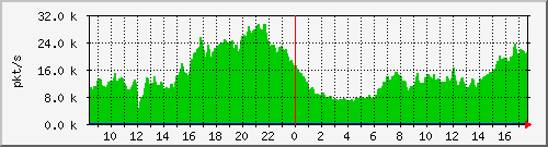 10.255.0.10_b_eth1_0_18_pkts Traffic Graph