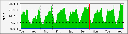week