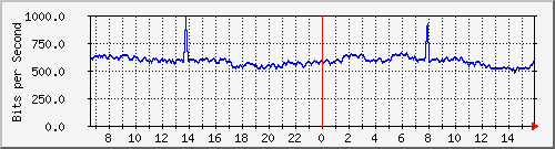 10.255.0.10_b_eth1_0_19 Traffic Graph