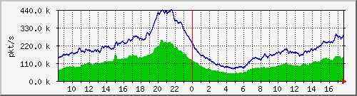 10.255.0.10_b_eth1_0_19_pkts Traffic Graph