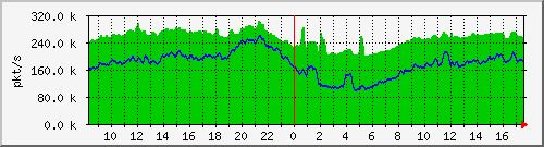 10.255.0.10_b_eth1_0_1_pkts Traffic Graph
