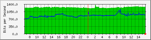 10.255.0.10_b_eth1_0_2 Traffic Graph