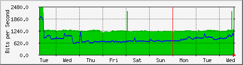 week