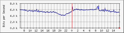 10.255.0.10_b_eth1_0_20 Traffic Graph