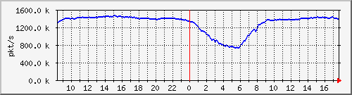 10.255.0.10_b_eth1_0_20_pkts Traffic Graph