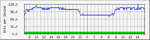 10.255.0.10_b_eth1_0_21 Traffic Graph
