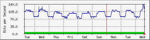 week