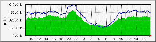 10.255.0.10_b_eth1_0_21_pkts Traffic Graph