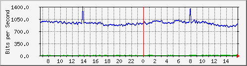 10.255.0.10_b_eth1_0_22 Traffic Graph