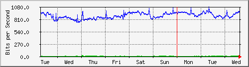week