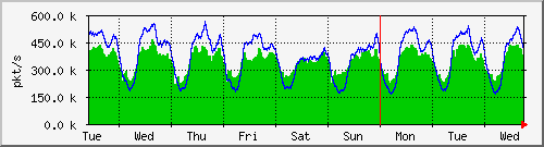 week