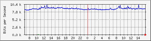 10.255.0.10_b_eth1_0_23 Traffic Graph