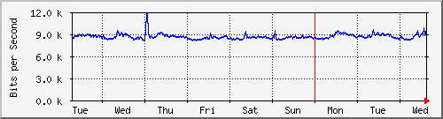 week