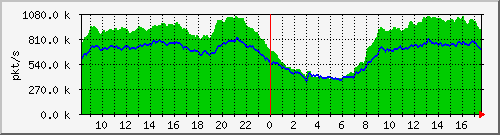 10.255.0.10_b_eth1_0_23_pkts Traffic Graph