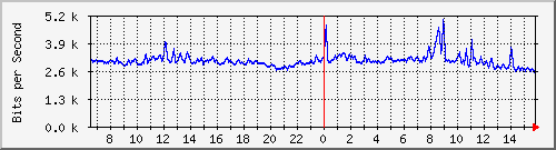 10.255.0.10_b_eth1_0_24 Traffic Graph