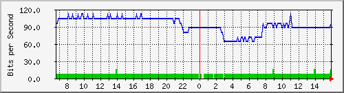 10.255.0.10_b_eth1_0_25 Traffic Graph