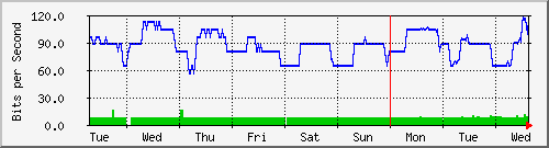 week