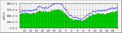 10.255.0.10_b_eth1_0_25_pkts Traffic Graph