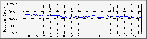 10.255.0.10_b_eth1_0_26 Traffic Graph