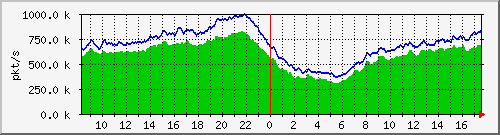 10.255.0.10_b_eth1_0_26_pkts Traffic Graph