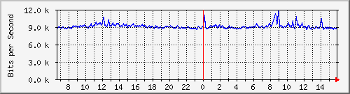 10.255.0.10_b_eth1_0_27 Traffic Graph