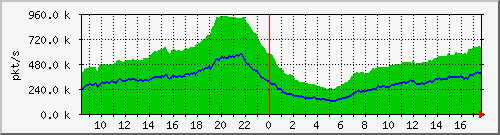 10.255.0.10_b_eth1_0_27_pkts Traffic Graph