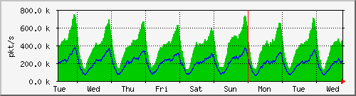 week